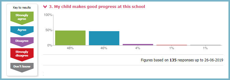 My Child Makes Good Progress at This School