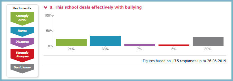 This School Deals Effectively with Bullying