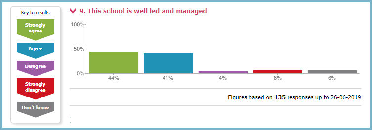 This School is Well Led and Managed